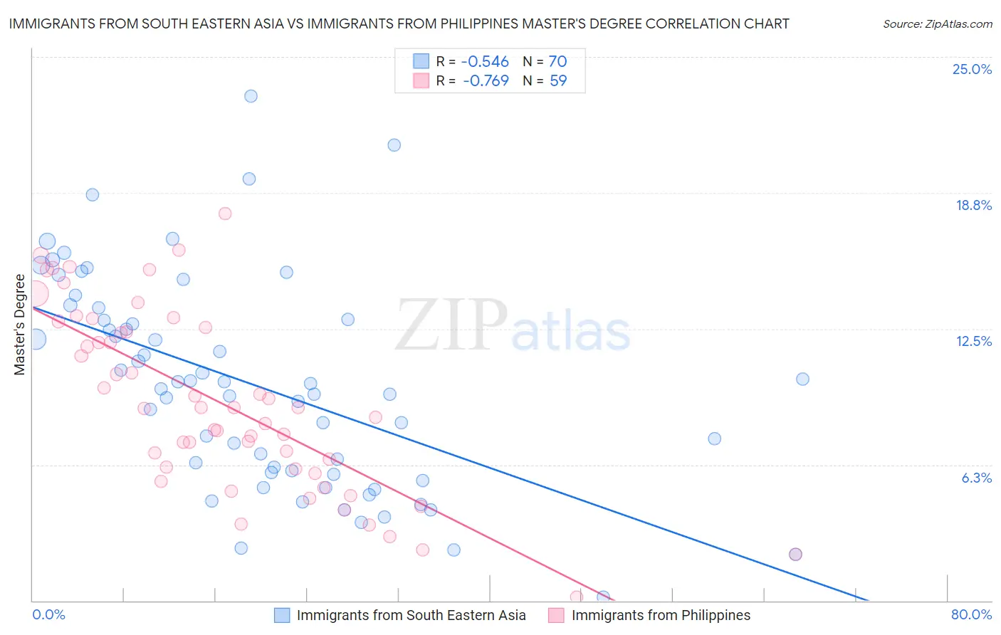 Immigrants from South Eastern Asia vs Immigrants from Philippines Master's Degree