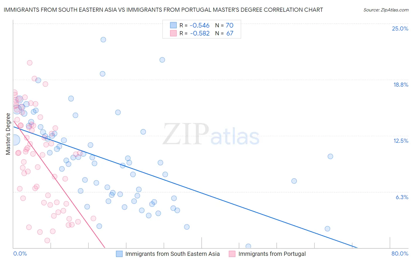 Immigrants from South Eastern Asia vs Immigrants from Portugal Master's Degree