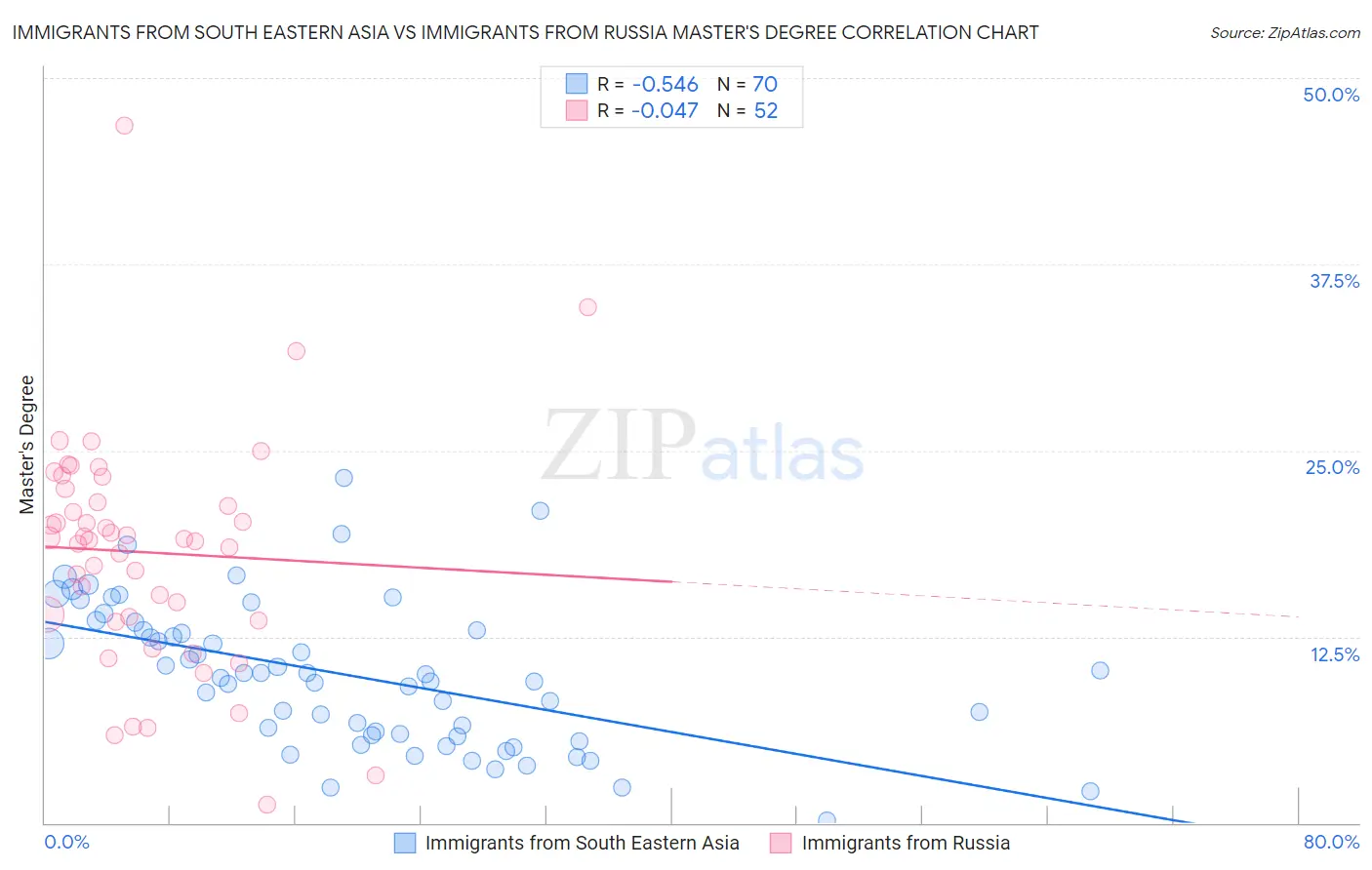 Immigrants from South Eastern Asia vs Immigrants from Russia Master's Degree