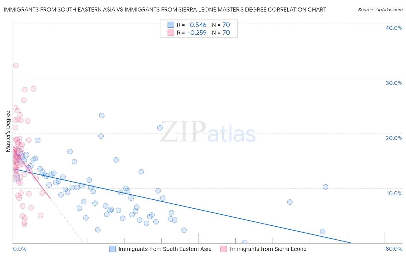 Immigrants from South Eastern Asia vs Immigrants from Sierra Leone Master's Degree