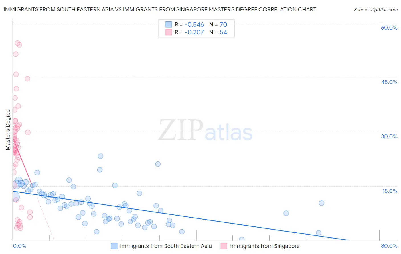 Immigrants from South Eastern Asia vs Immigrants from Singapore Master's Degree