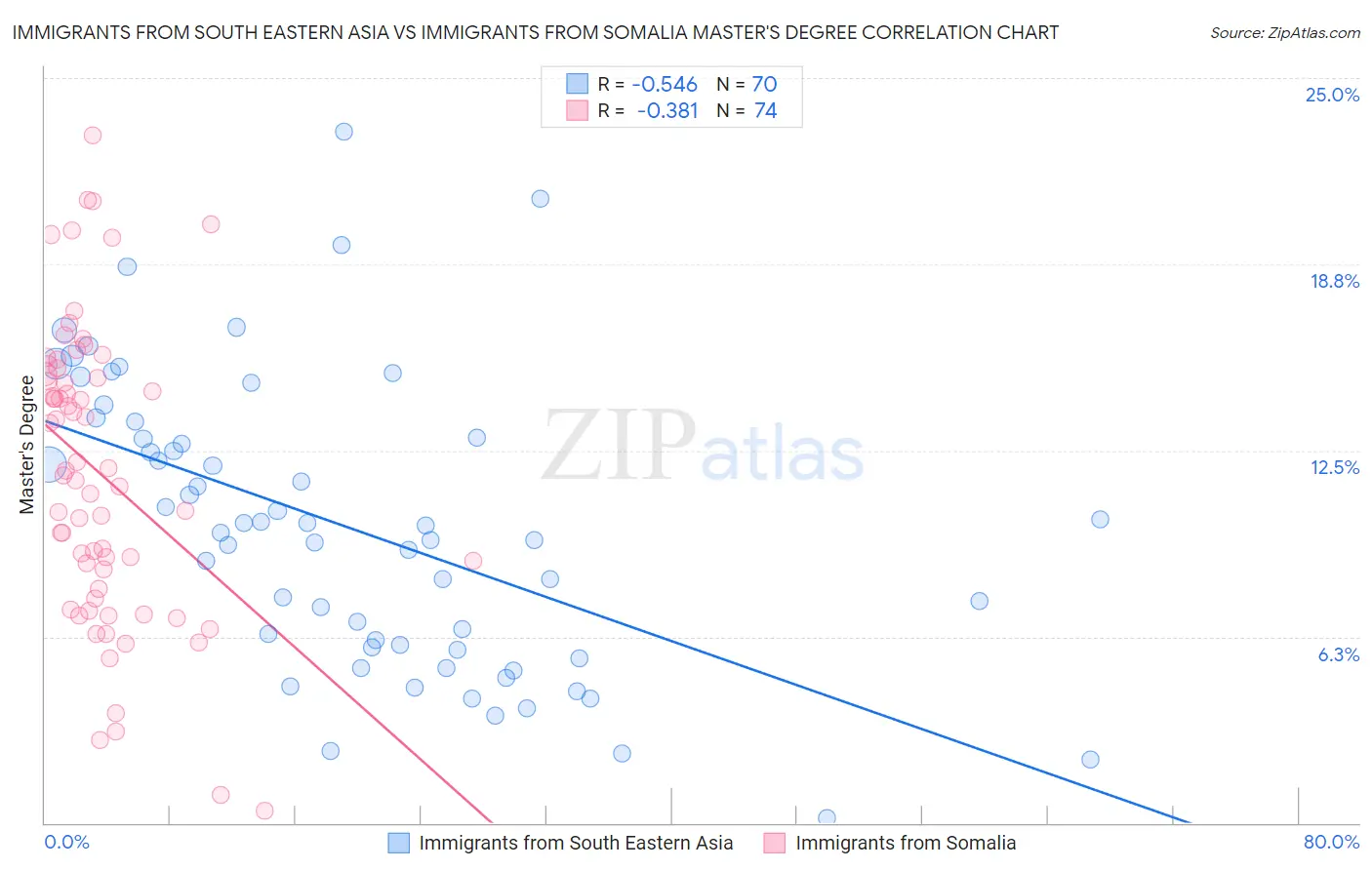 Immigrants from South Eastern Asia vs Immigrants from Somalia Master's Degree