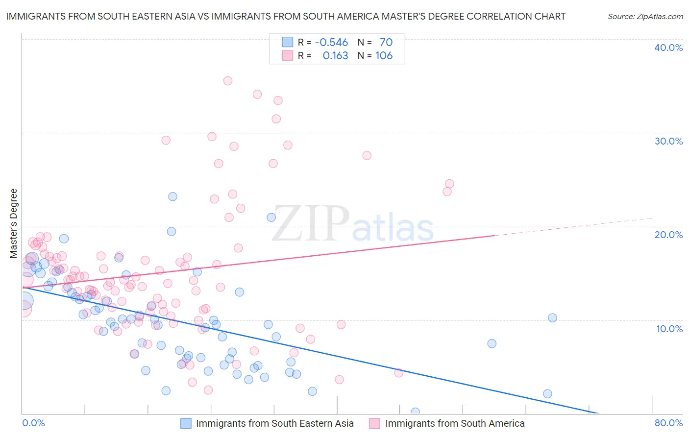 Immigrants from South Eastern Asia vs Immigrants from South America Master's Degree