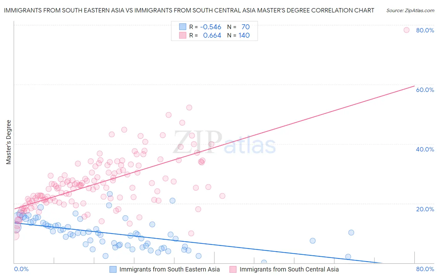 Immigrants from South Eastern Asia vs Immigrants from South Central Asia Master's Degree