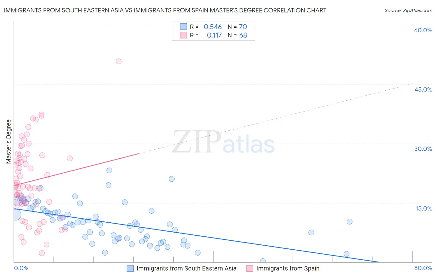 Immigrants from South Eastern Asia vs Immigrants from Spain Master's Degree