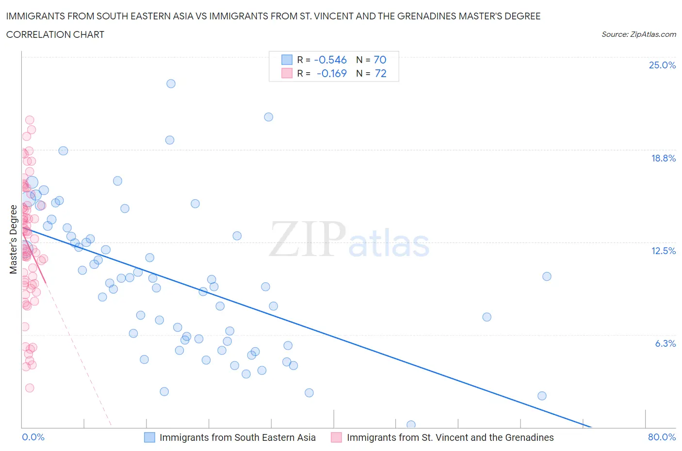 Immigrants from South Eastern Asia vs Immigrants from St. Vincent and the Grenadines Master's Degree