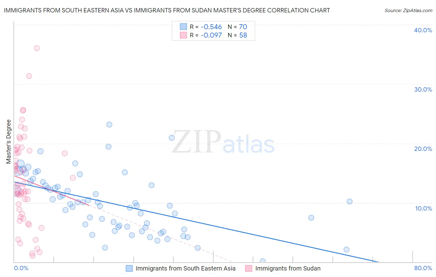 Immigrants from South Eastern Asia vs Immigrants from Sudan Master's Degree