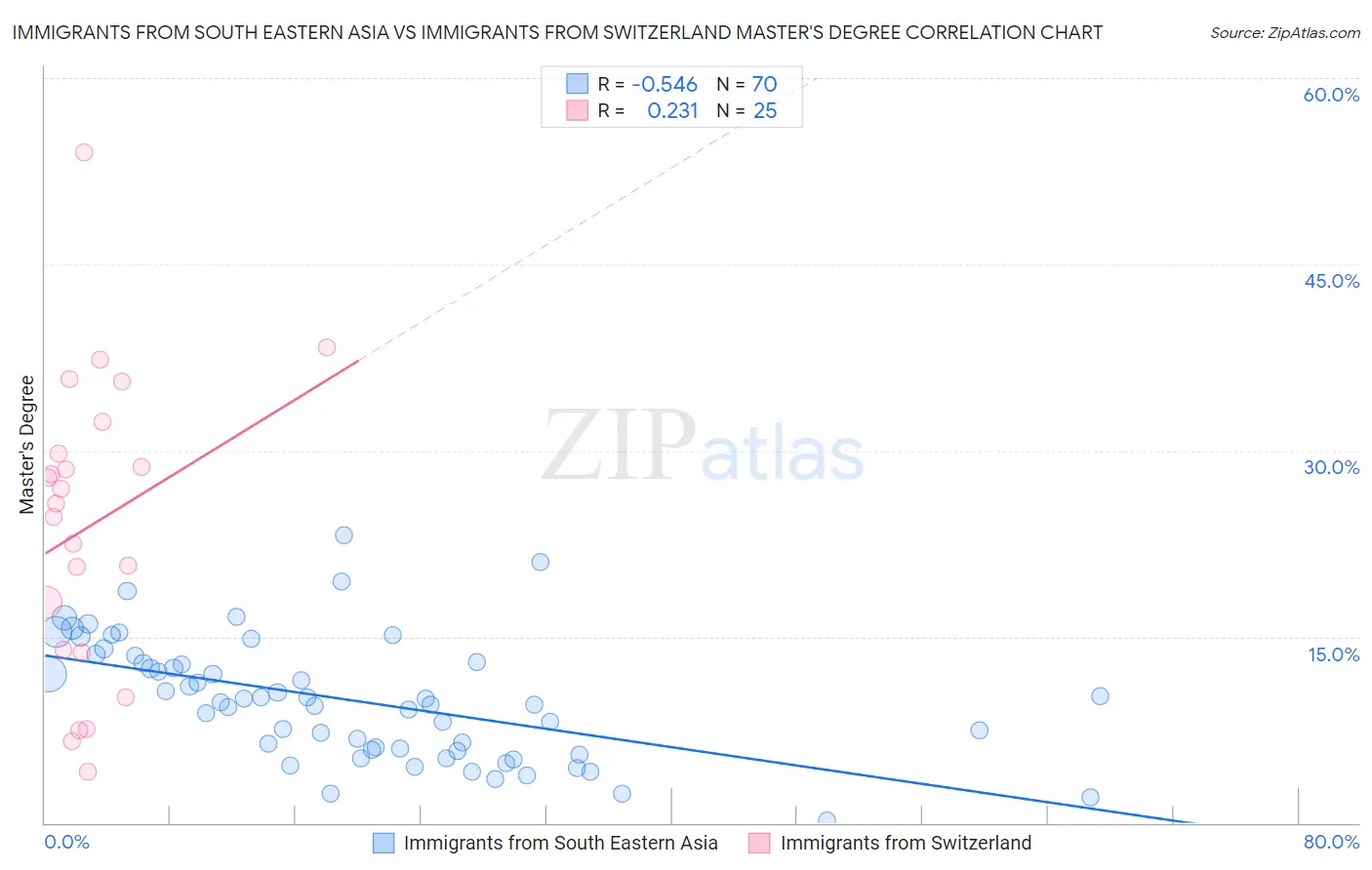 Immigrants from South Eastern Asia vs Immigrants from Switzerland Master's Degree