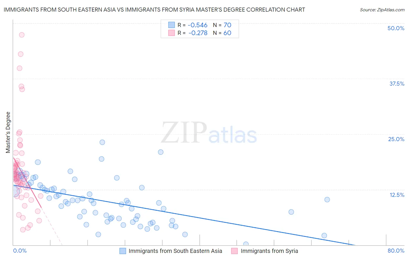 Immigrants from South Eastern Asia vs Immigrants from Syria Master's Degree