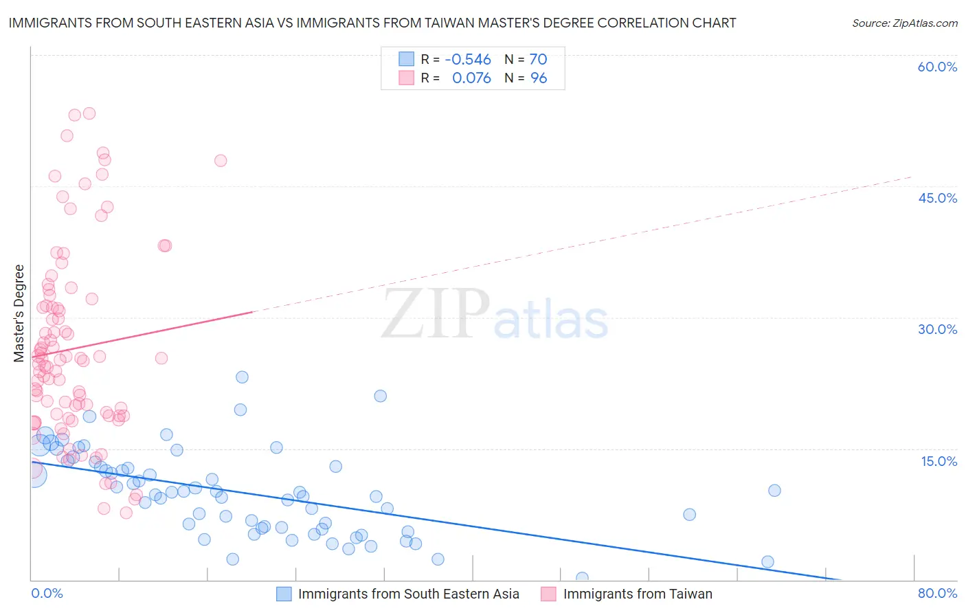 Immigrants from South Eastern Asia vs Immigrants from Taiwan Master's Degree