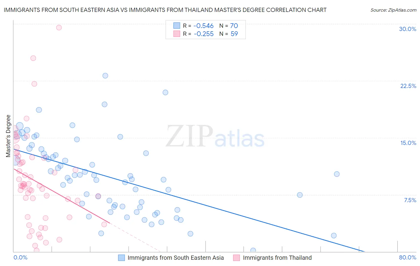 Immigrants from South Eastern Asia vs Immigrants from Thailand Master's Degree