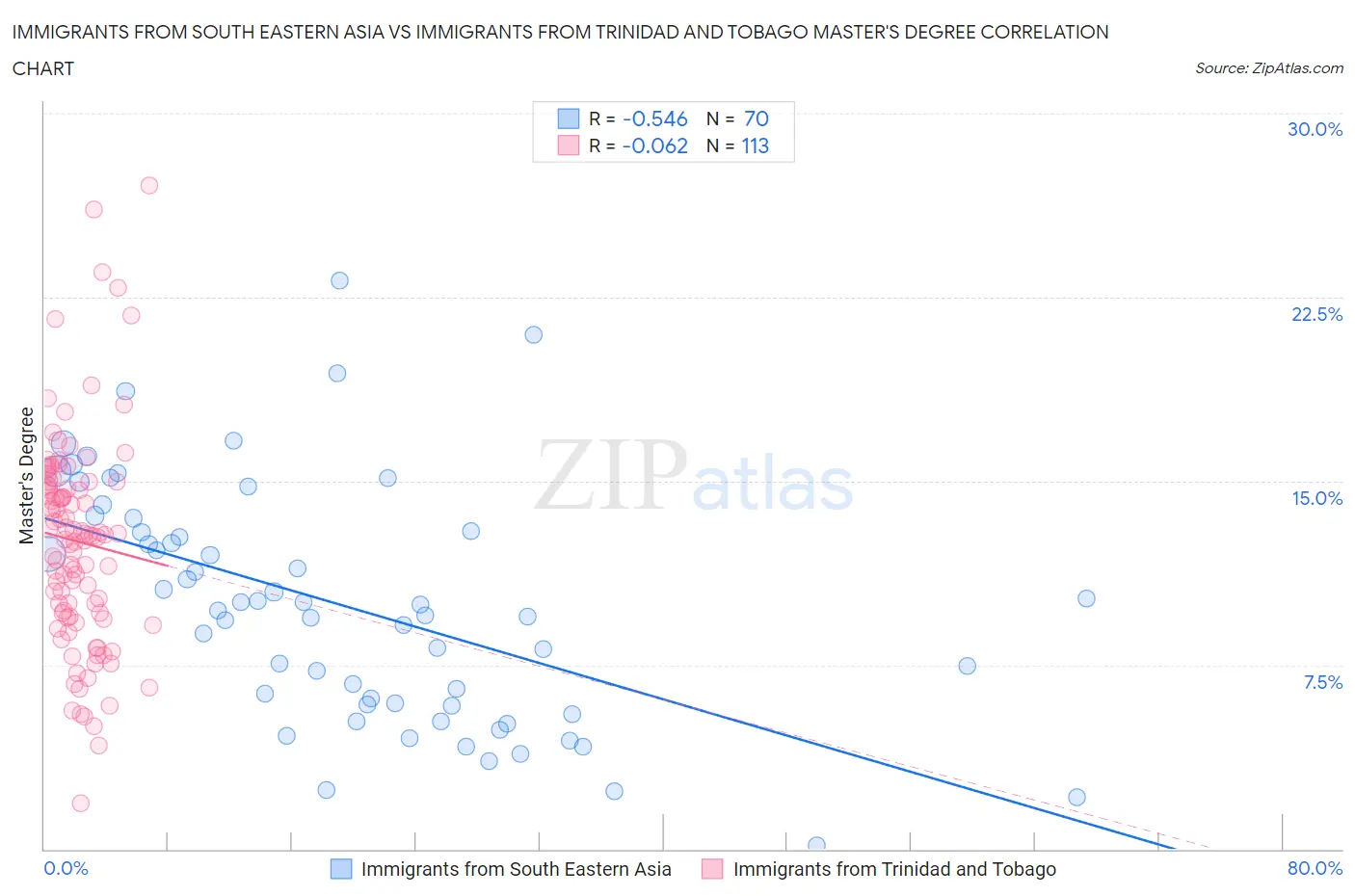 Immigrants from South Eastern Asia vs Immigrants from Trinidad and Tobago Master's Degree