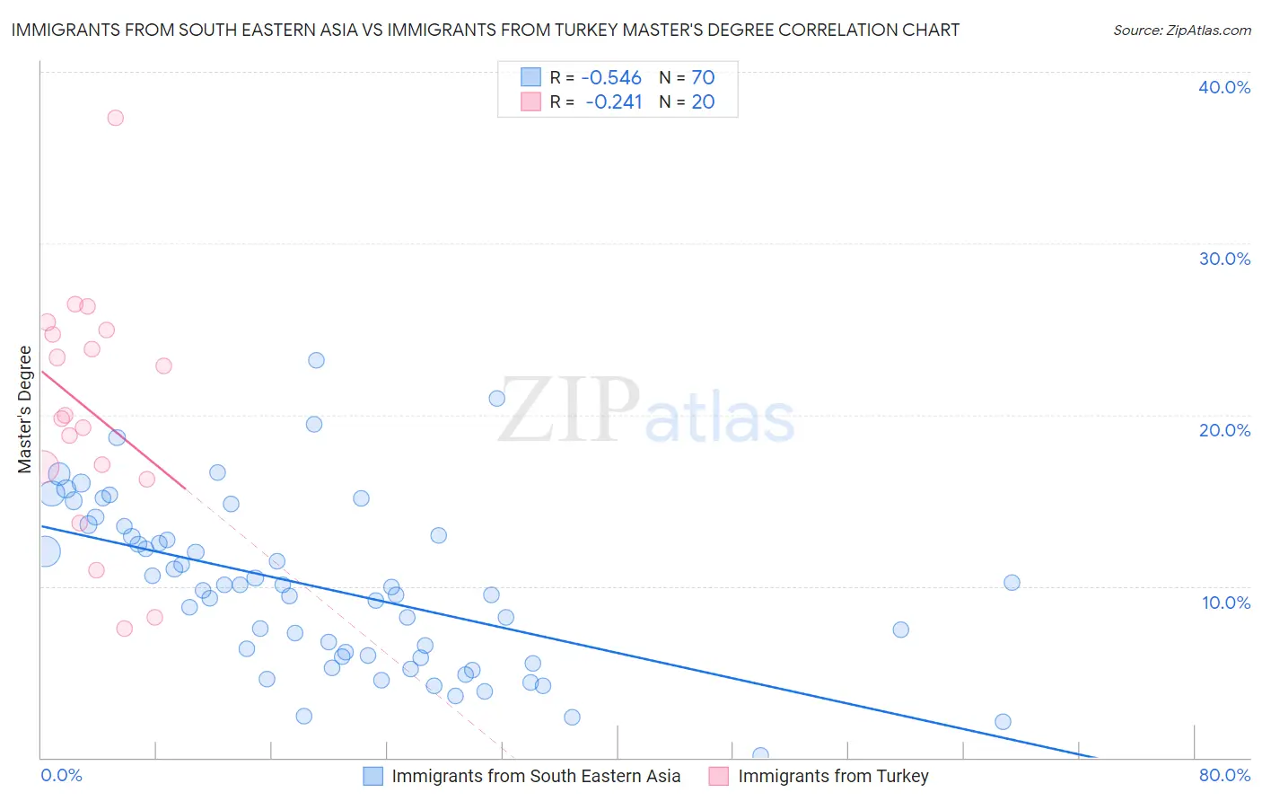 Immigrants from South Eastern Asia vs Immigrants from Turkey Master's Degree