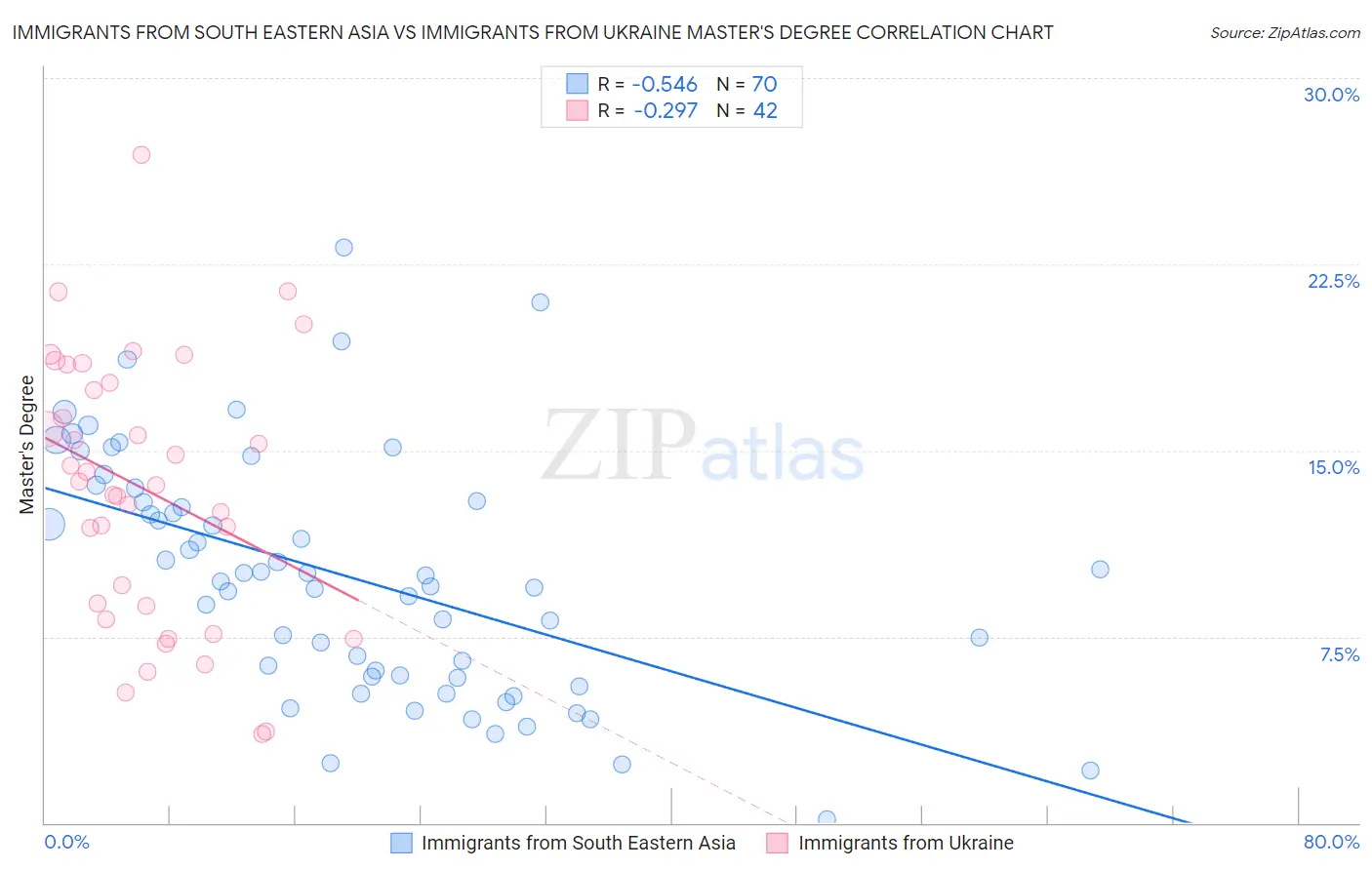 Immigrants from South Eastern Asia vs Immigrants from Ukraine Master's Degree