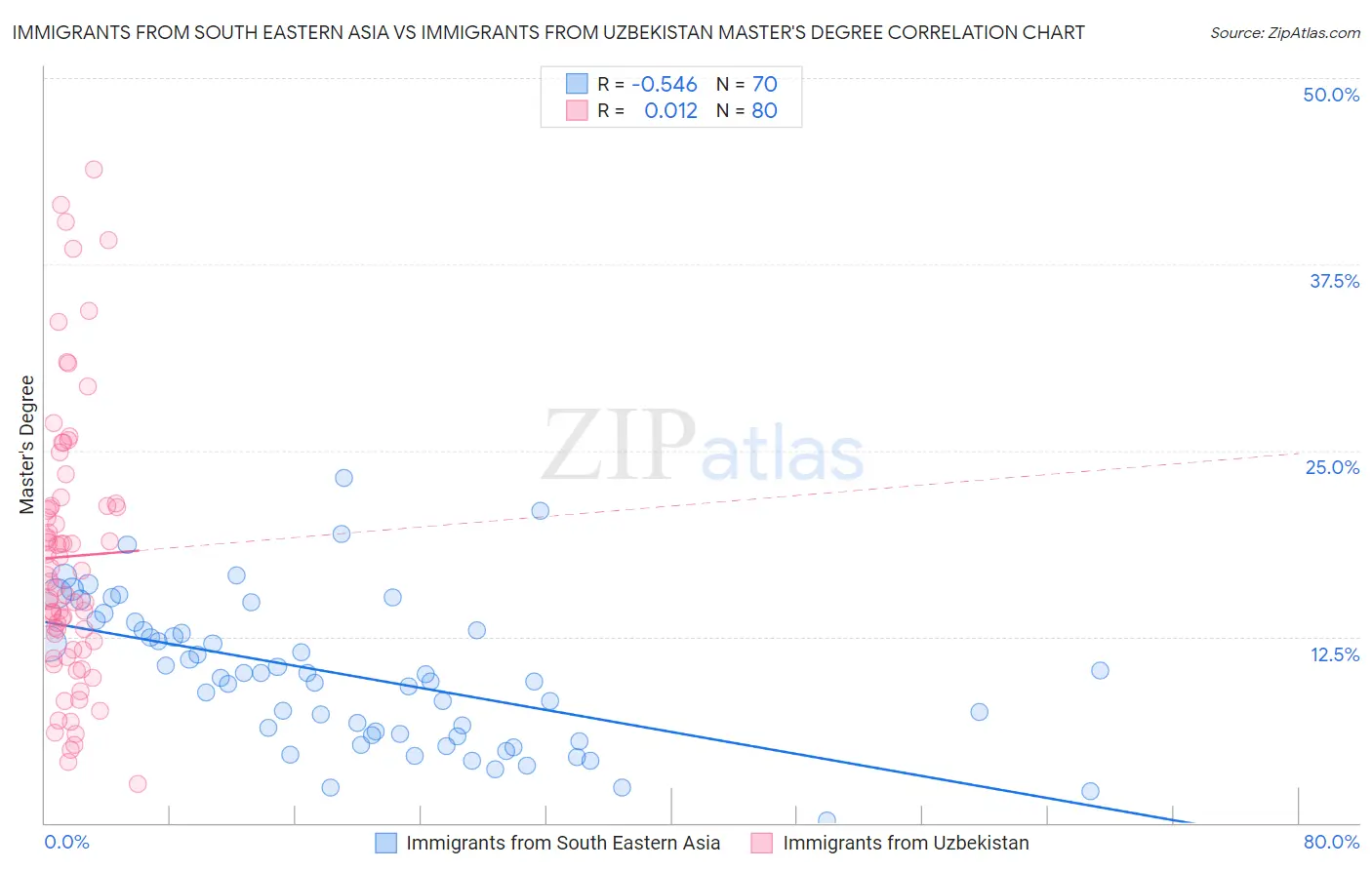 Immigrants from South Eastern Asia vs Immigrants from Uzbekistan Master's Degree