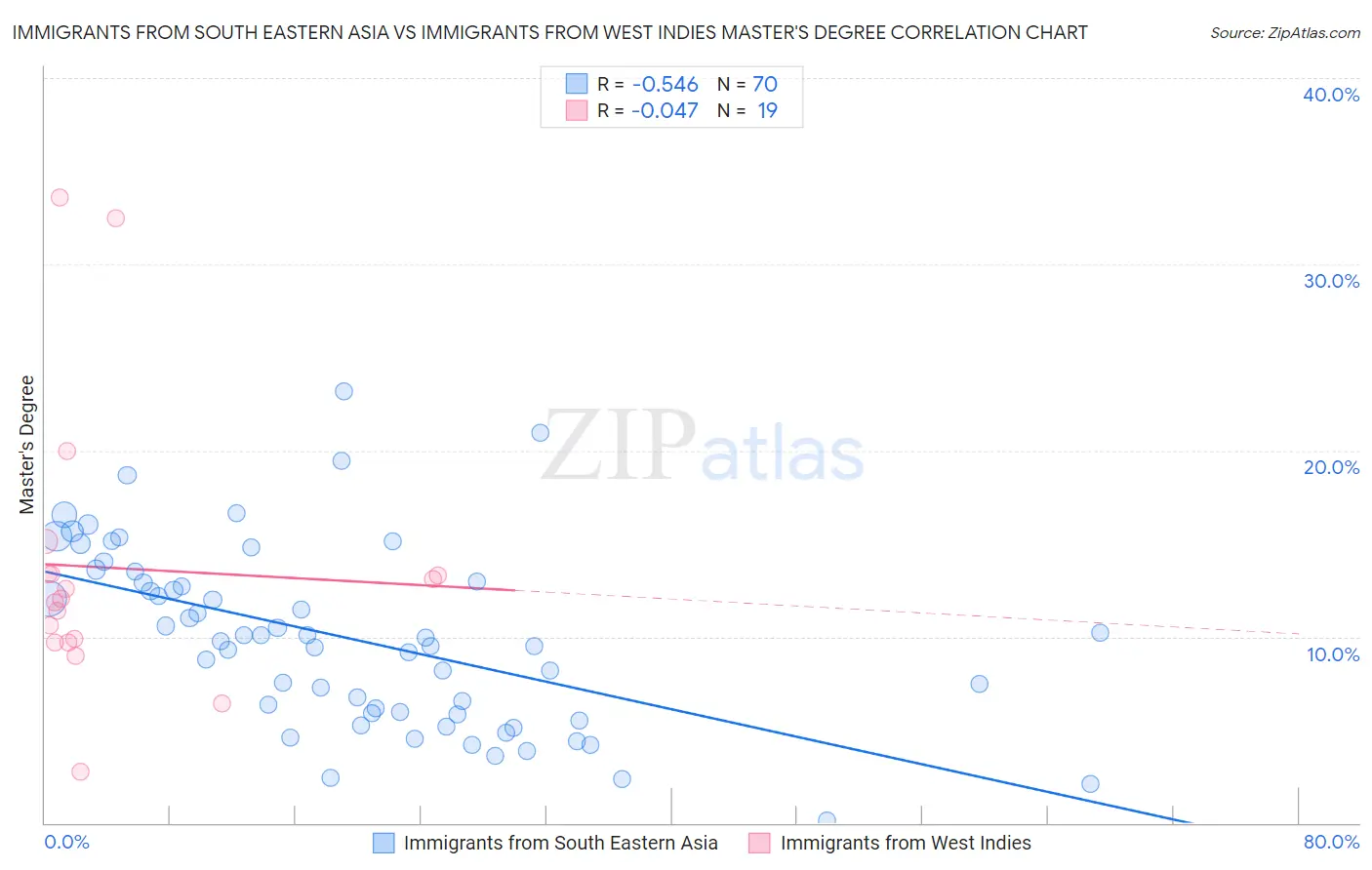 Immigrants from South Eastern Asia vs Immigrants from West Indies Master's Degree