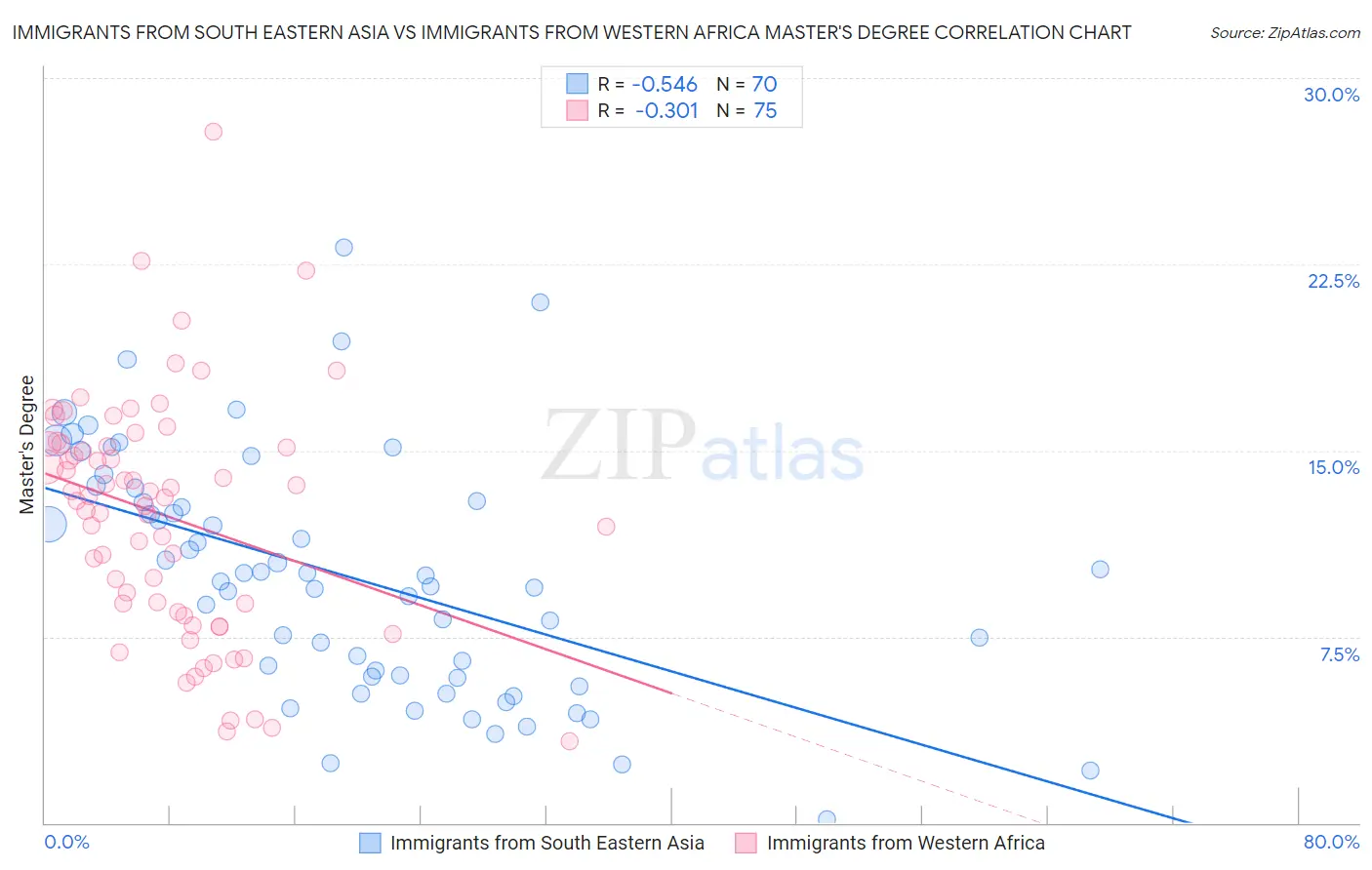 Immigrants from South Eastern Asia vs Immigrants from Western Africa Master's Degree