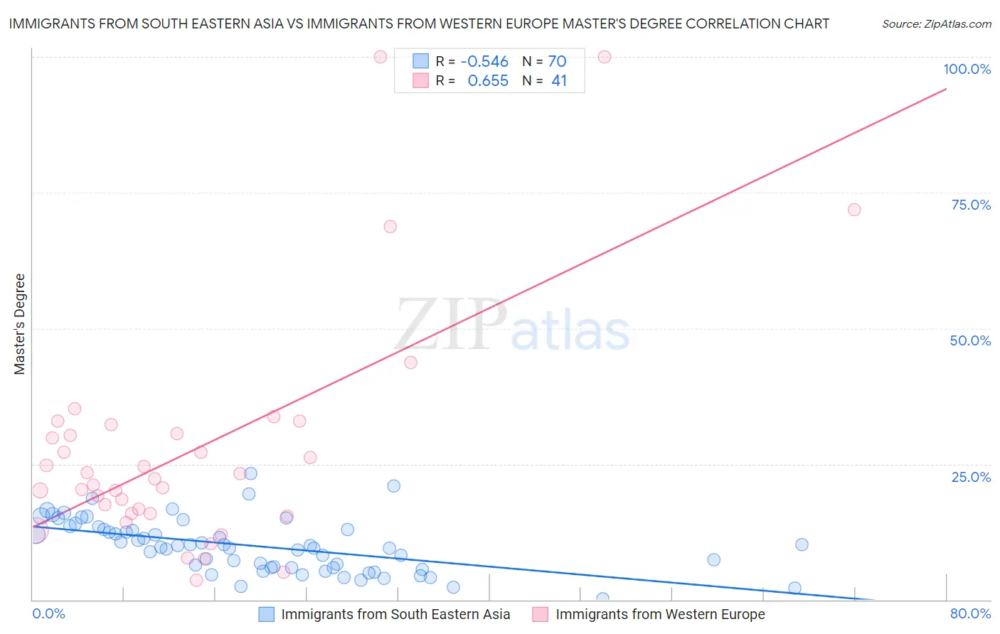 Immigrants from South Eastern Asia vs Immigrants from Western Europe Master's Degree
