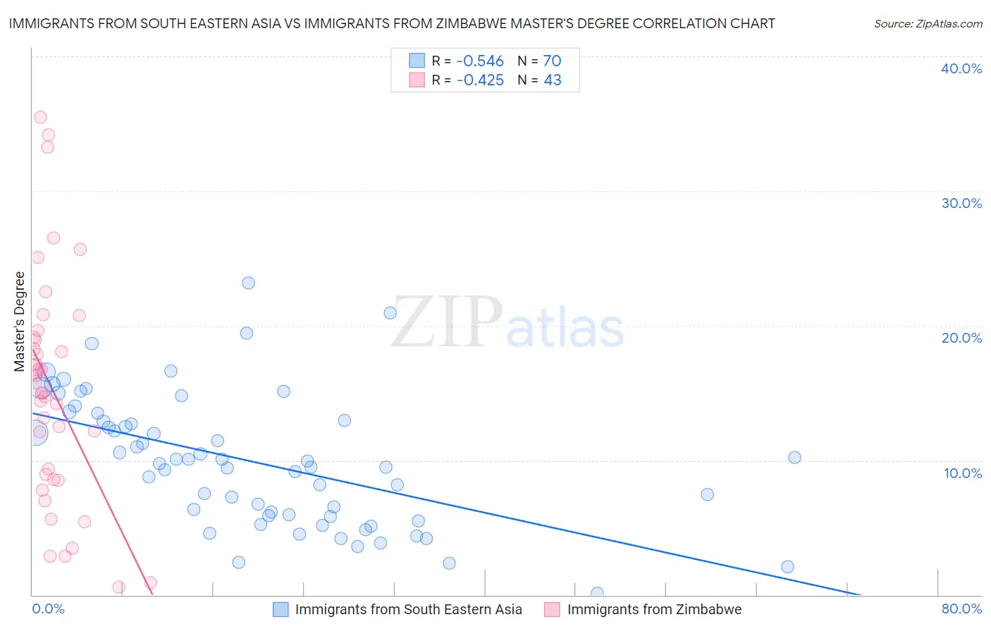 Immigrants from South Eastern Asia vs Immigrants from Zimbabwe Master's Degree