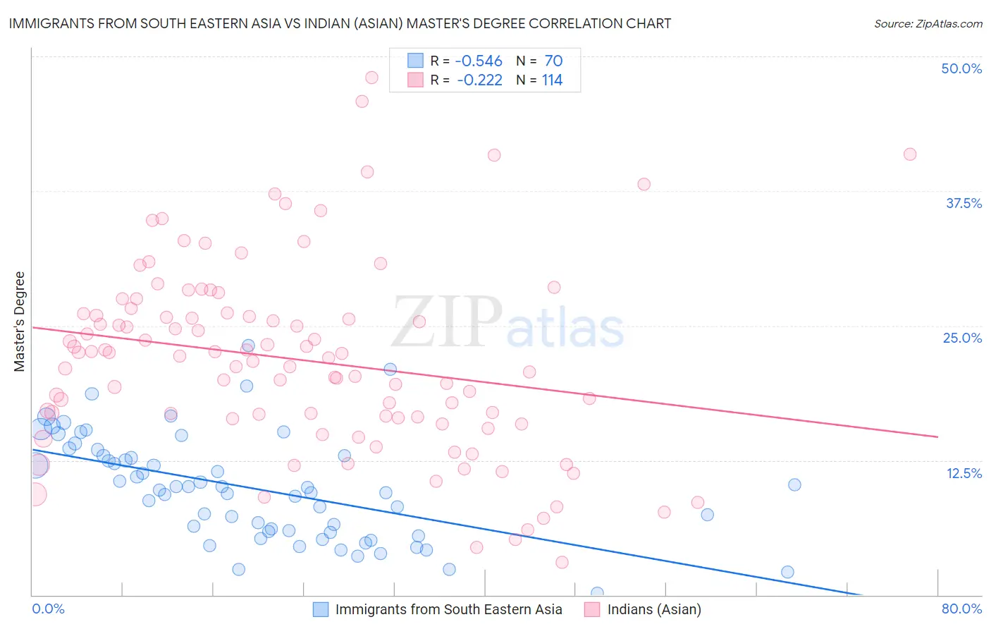 Immigrants from South Eastern Asia vs Indian (Asian) Master's Degree