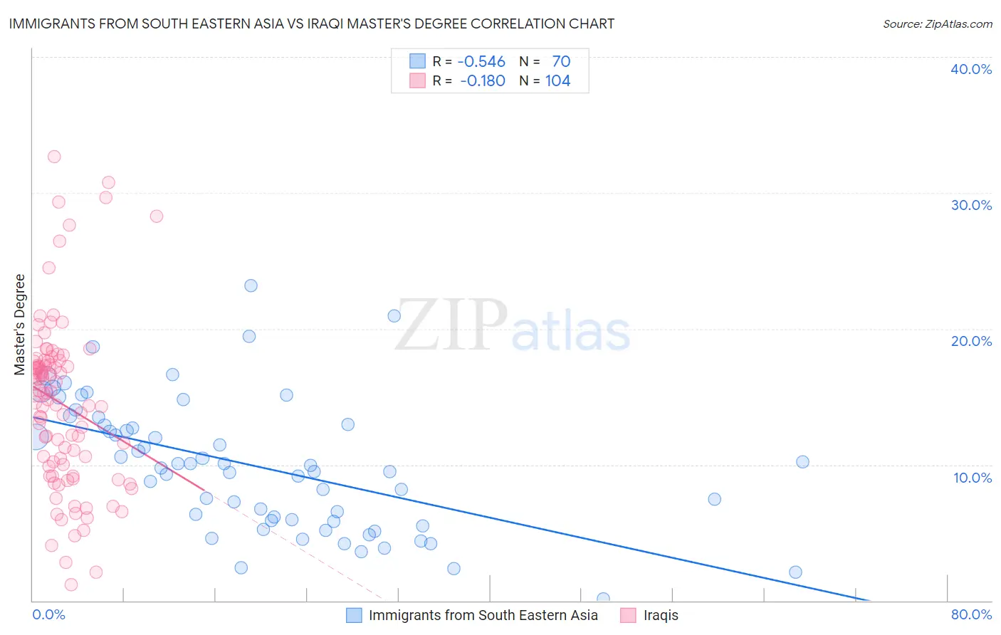 Immigrants from South Eastern Asia vs Iraqi Master's Degree