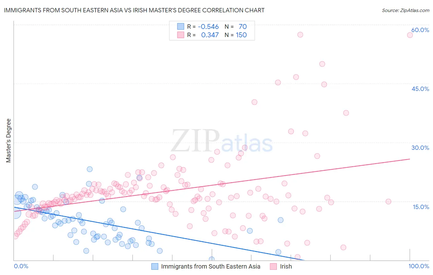 Immigrants from South Eastern Asia vs Irish Master's Degree