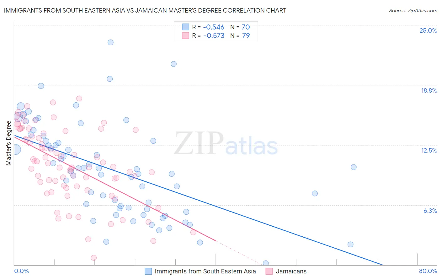 Immigrants from South Eastern Asia vs Jamaican Master's Degree