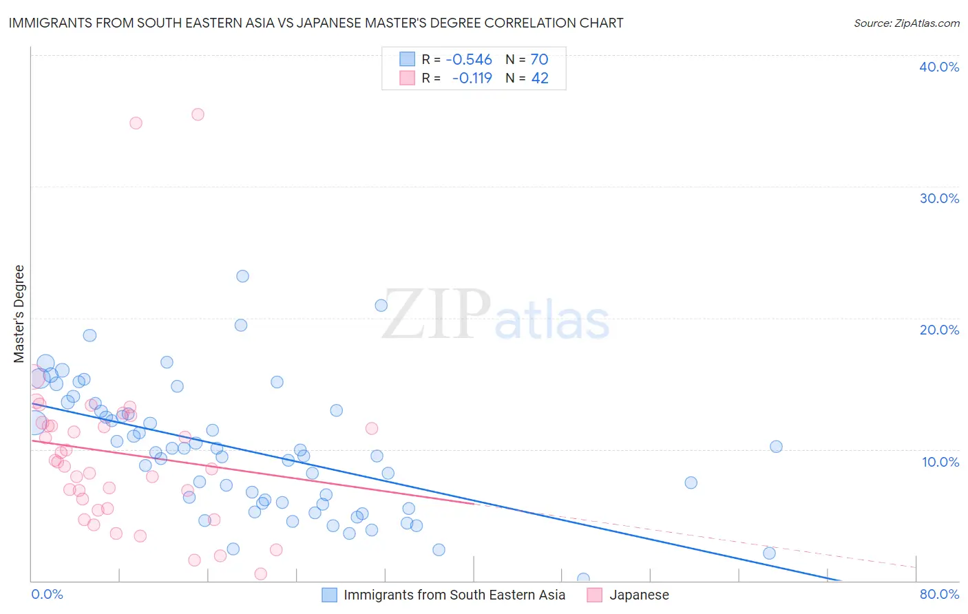 Immigrants from South Eastern Asia vs Japanese Master's Degree