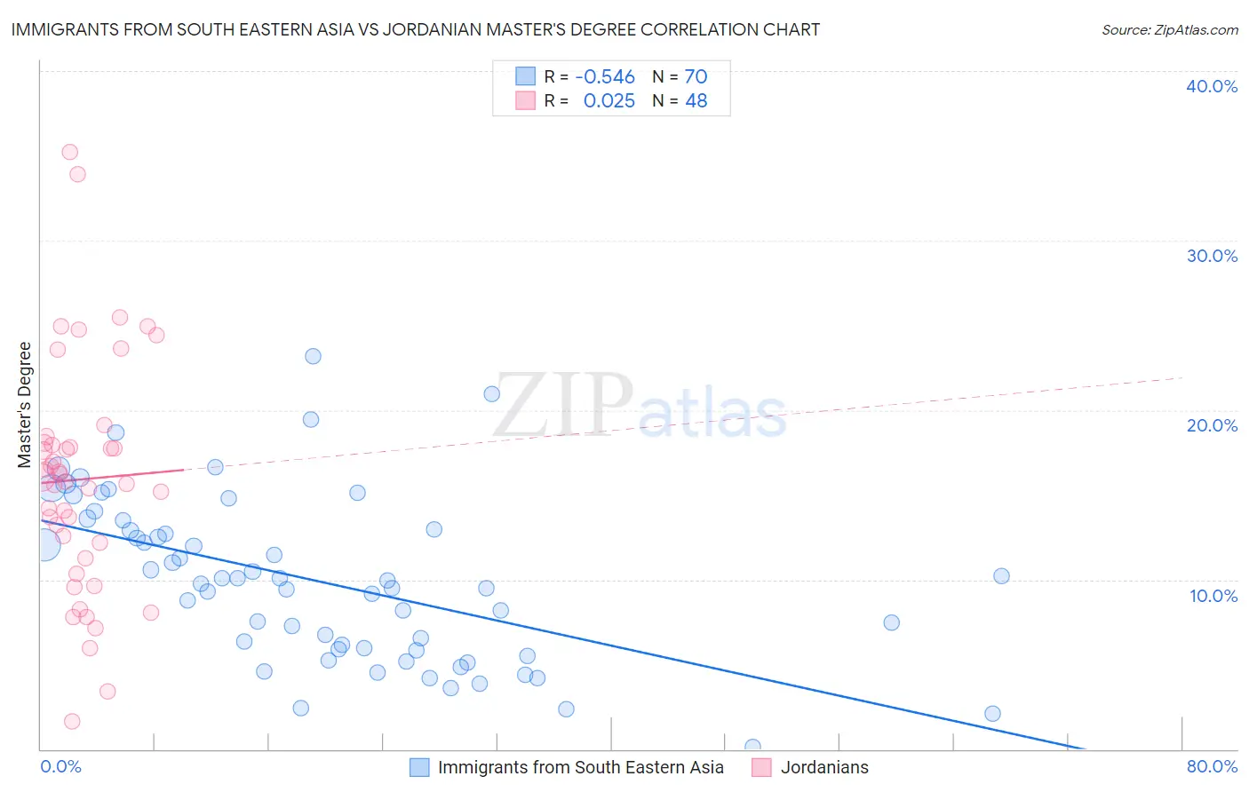 Immigrants from South Eastern Asia vs Jordanian Master's Degree