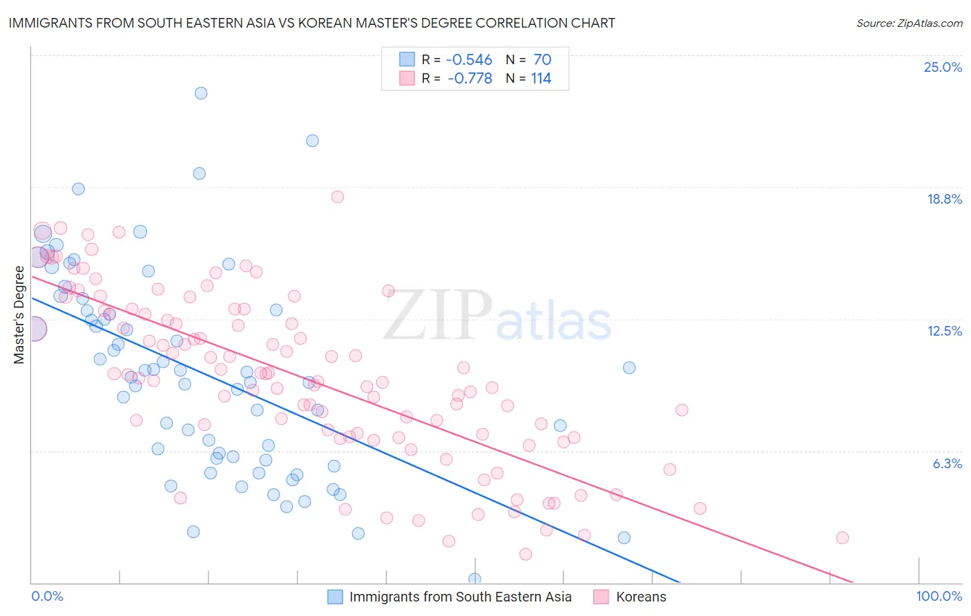 Immigrants from South Eastern Asia vs Korean Master's Degree