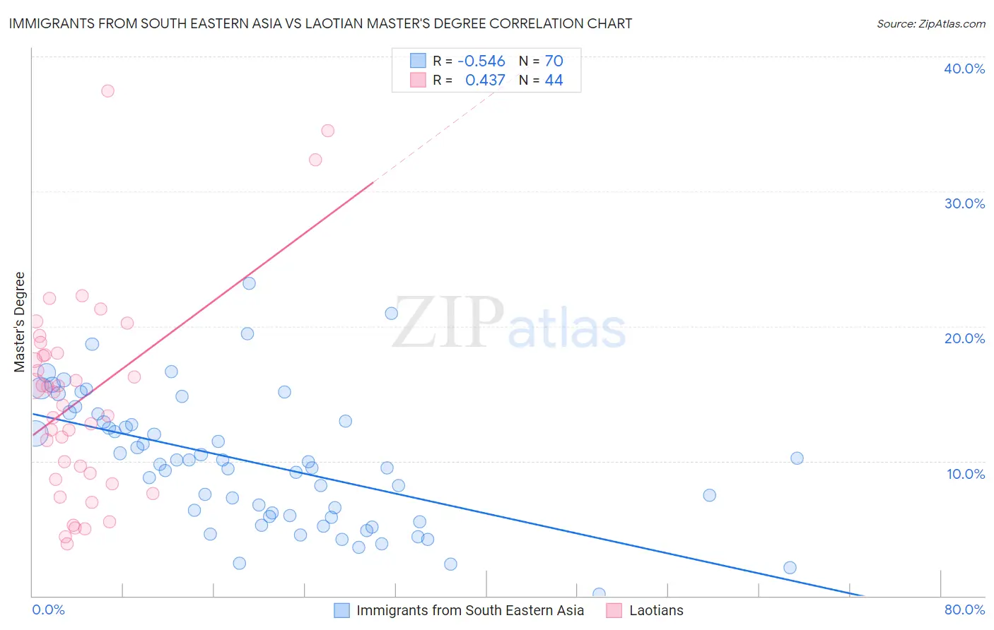 Immigrants from South Eastern Asia vs Laotian Master's Degree