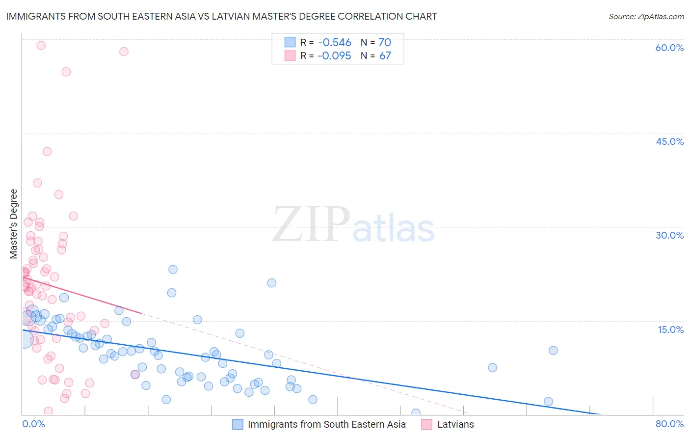 Immigrants from South Eastern Asia vs Latvian Master's Degree