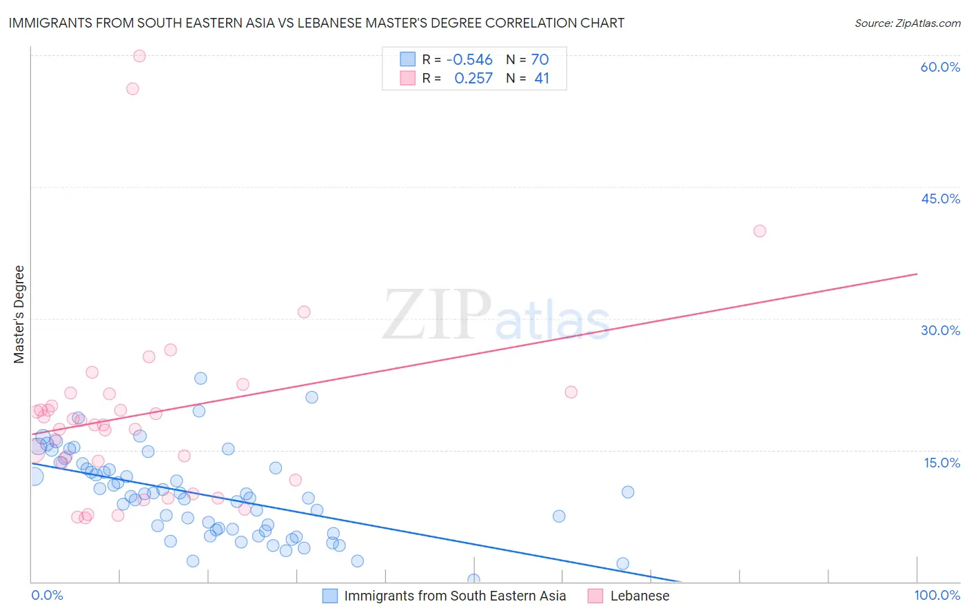 Immigrants from South Eastern Asia vs Lebanese Master's Degree