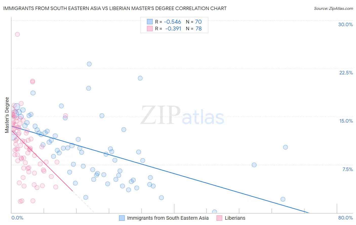 Immigrants from South Eastern Asia vs Liberian Master's Degree