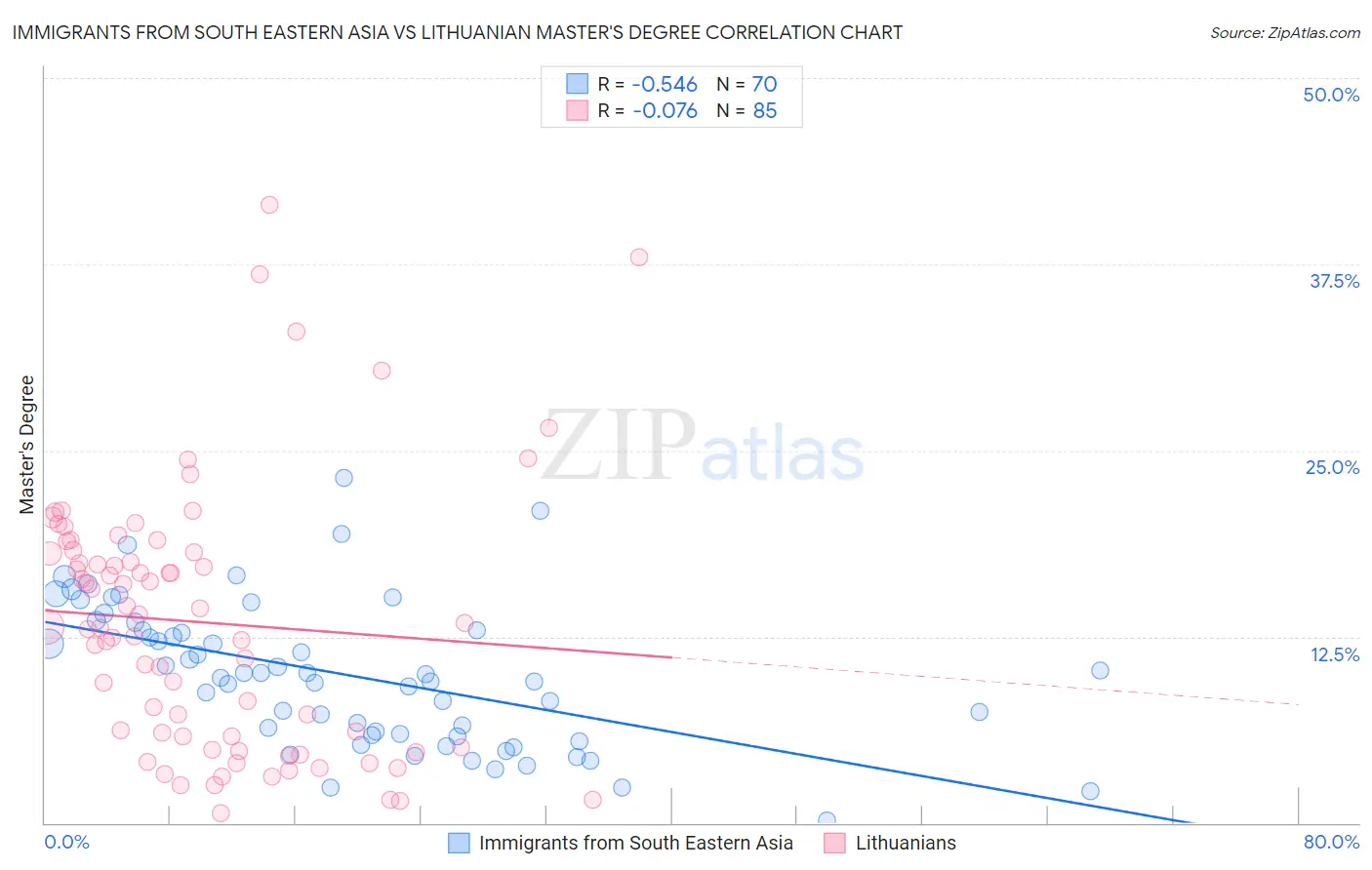 Immigrants from South Eastern Asia vs Lithuanian Master's Degree