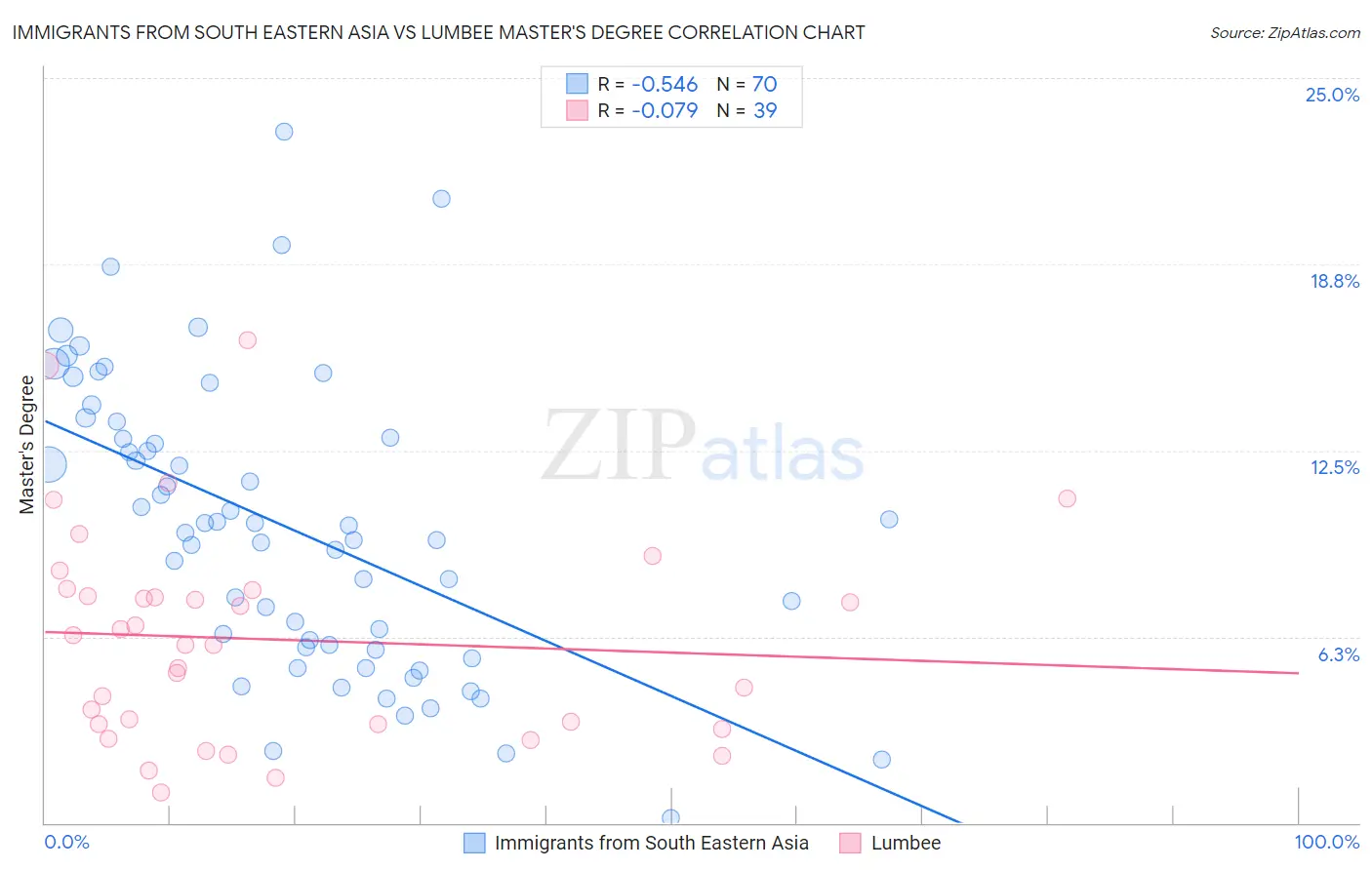 Immigrants from South Eastern Asia vs Lumbee Master's Degree