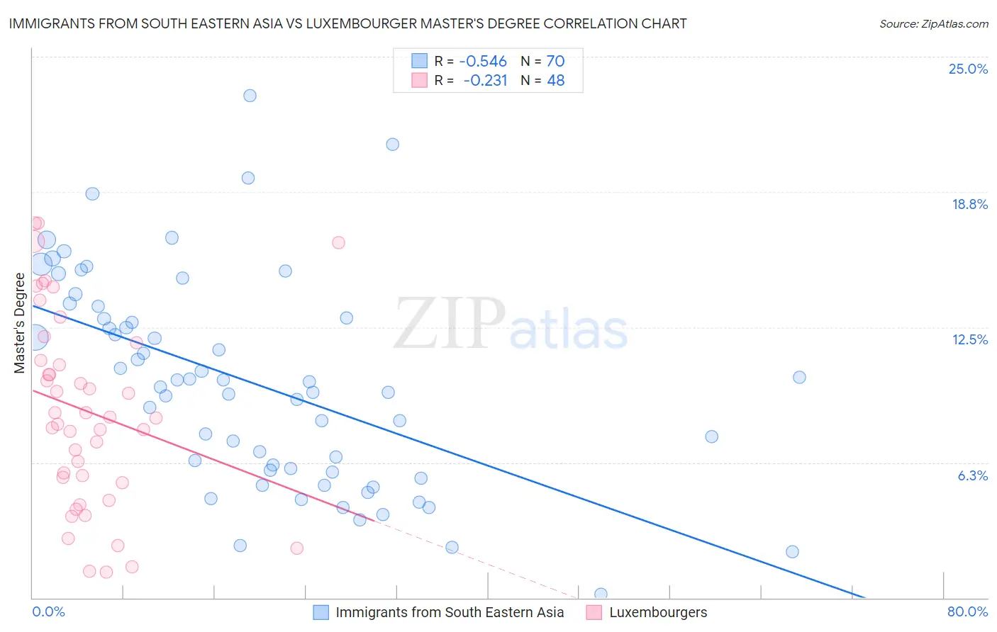 Immigrants from South Eastern Asia vs Luxembourger Master's Degree