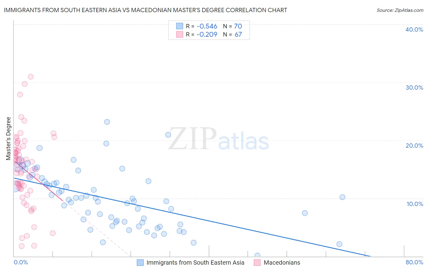 Immigrants from South Eastern Asia vs Macedonian Master's Degree