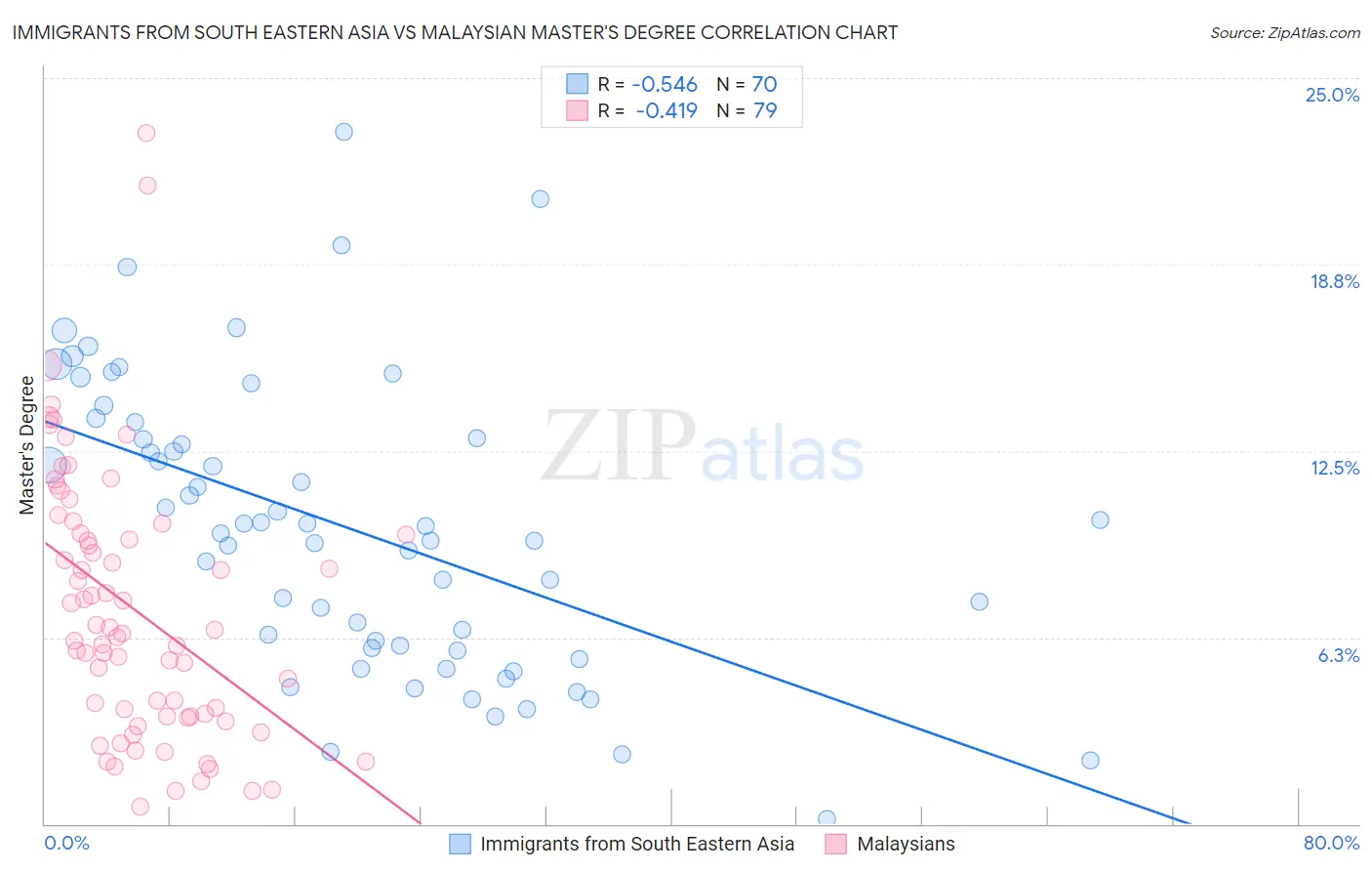 Immigrants from South Eastern Asia vs Malaysian Master's Degree