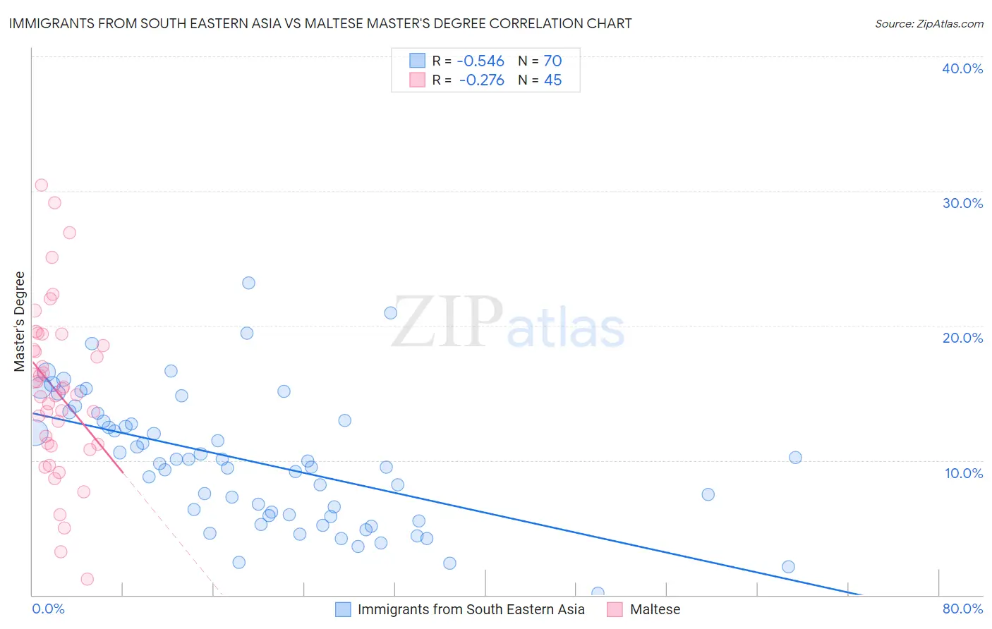 Immigrants from South Eastern Asia vs Maltese Master's Degree