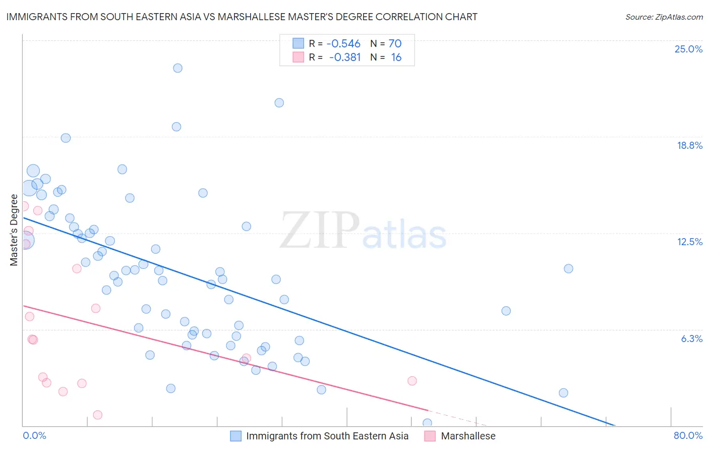 Immigrants from South Eastern Asia vs Marshallese Master's Degree