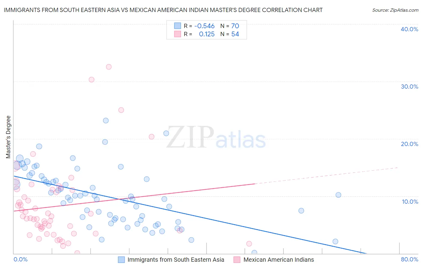 Immigrants from South Eastern Asia vs Mexican American Indian Master's Degree