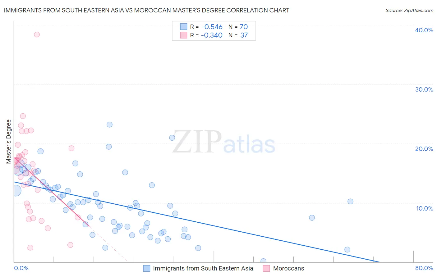 Immigrants from South Eastern Asia vs Moroccan Master's Degree