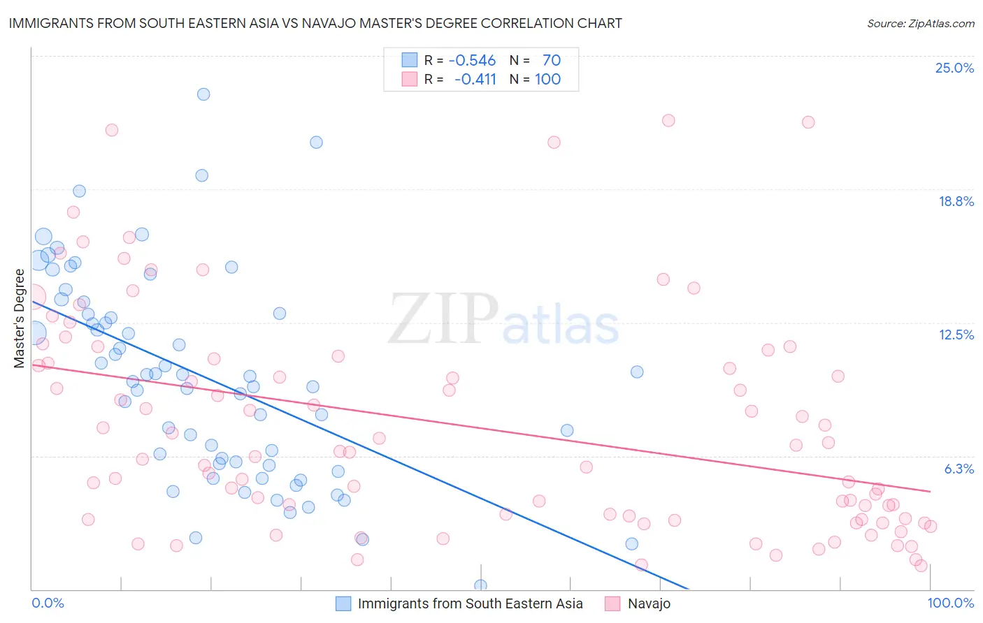Immigrants from South Eastern Asia vs Navajo Master's Degree