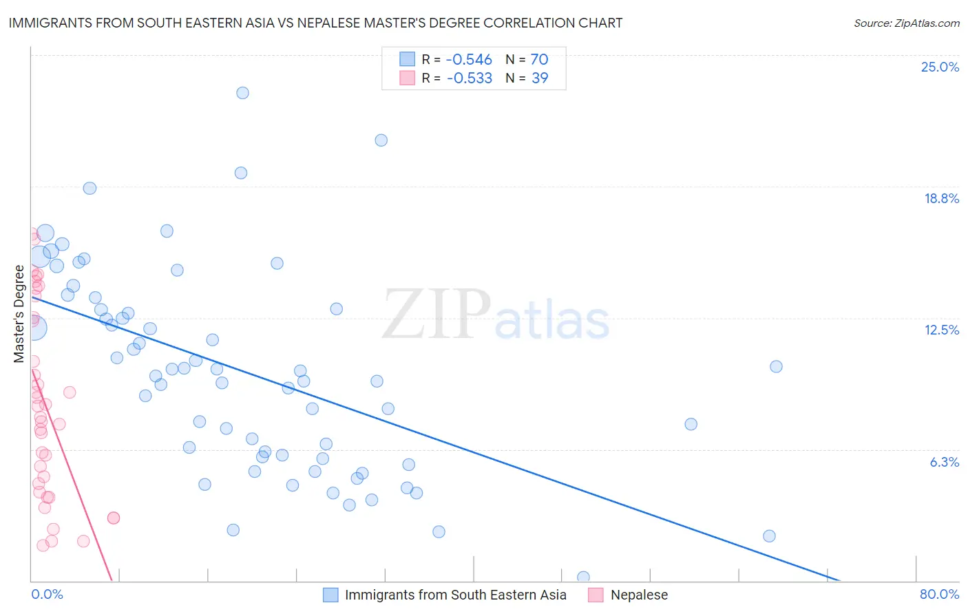 Immigrants from South Eastern Asia vs Nepalese Master's Degree