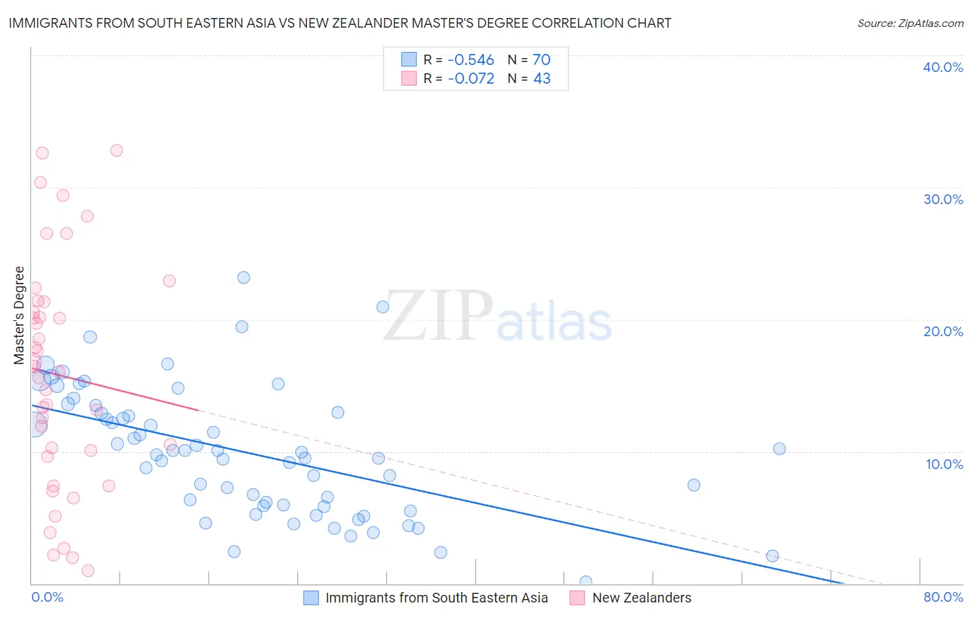 Immigrants from South Eastern Asia vs New Zealander Master's Degree