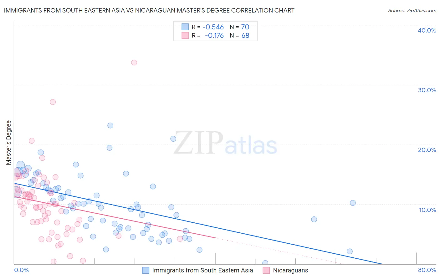 Immigrants from South Eastern Asia vs Nicaraguan Master's Degree
