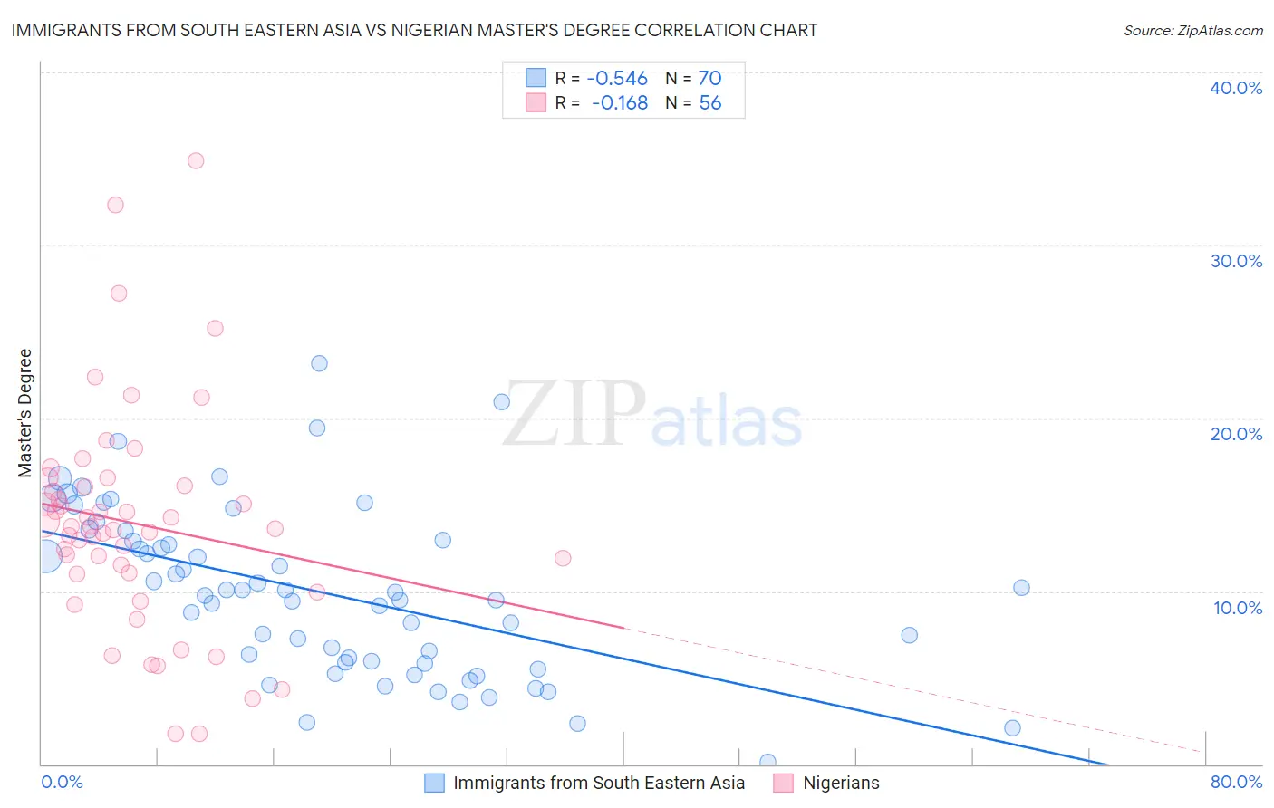 Immigrants from South Eastern Asia vs Nigerian Master's Degree
