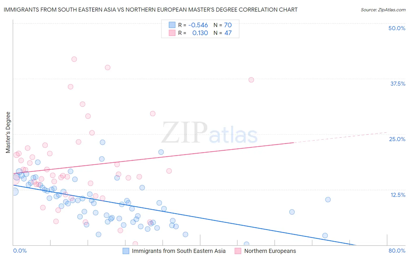 Immigrants from South Eastern Asia vs Northern European Master's Degree