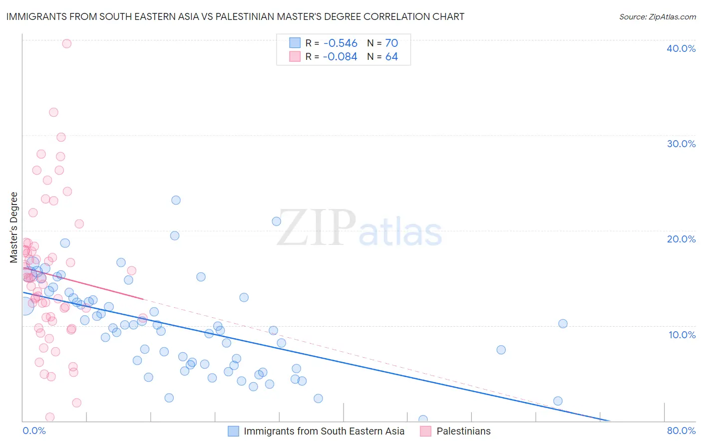 Immigrants from South Eastern Asia vs Palestinian Master's Degree